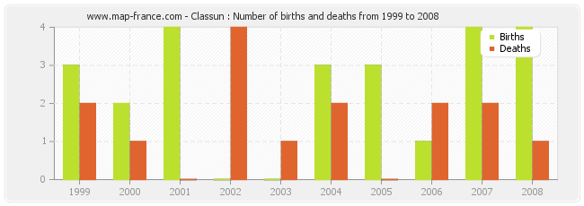 Classun : Number of births and deaths from 1999 to 2008