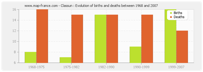 Classun : Evolution of births and deaths between 1968 and 2007