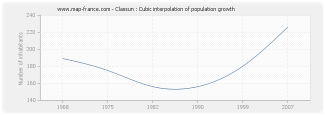 Classun : Cubic interpolation of population growth