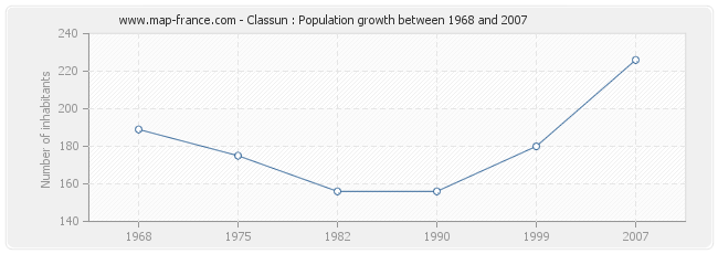 Population Classun