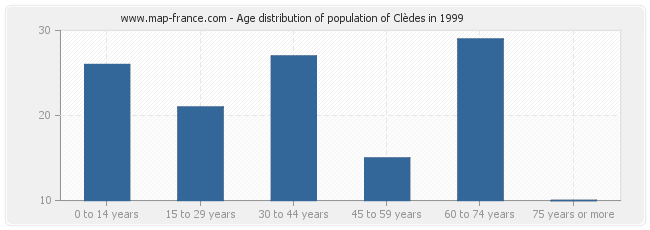 Age distribution of population of Clèdes in 1999