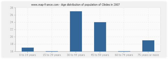 Age distribution of population of Clèdes in 2007