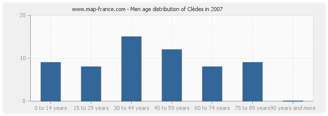 Men age distribution of Clèdes in 2007