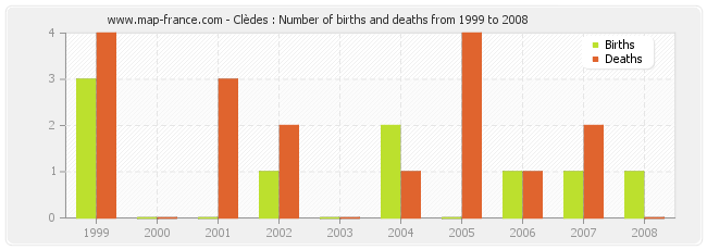 Clèdes : Number of births and deaths from 1999 to 2008