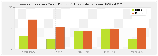 Clèdes : Evolution of births and deaths between 1968 and 2007