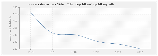 Clèdes : Cubic interpolation of population growth