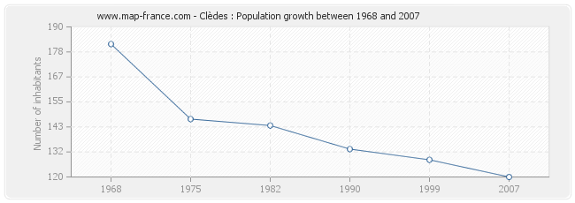 Population Clèdes