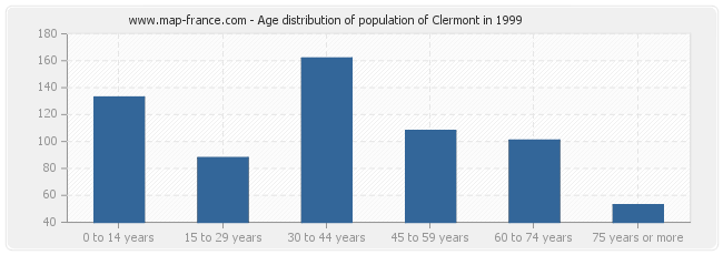 Age distribution of population of Clermont in 1999