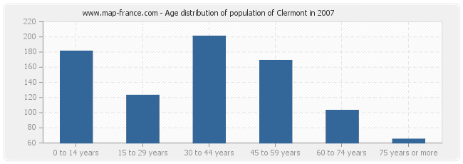 Age distribution of population of Clermont in 2007