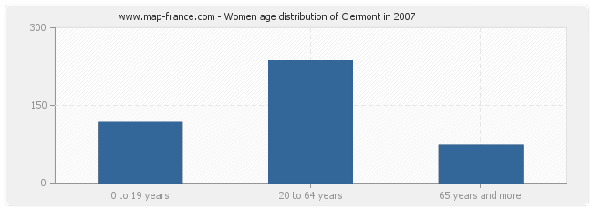 Women age distribution of Clermont in 2007