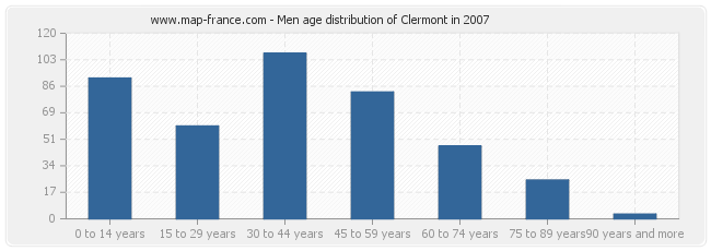 Men age distribution of Clermont in 2007