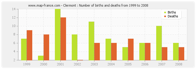 Clermont : Number of births and deaths from 1999 to 2008