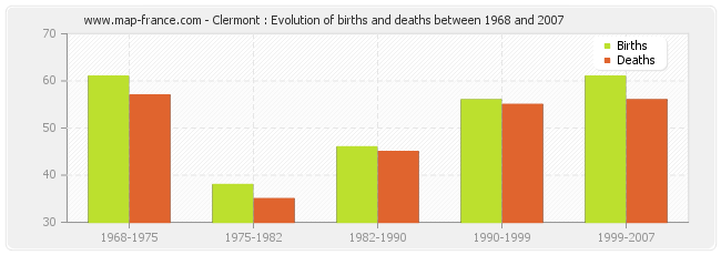 Clermont : Evolution of births and deaths between 1968 and 2007