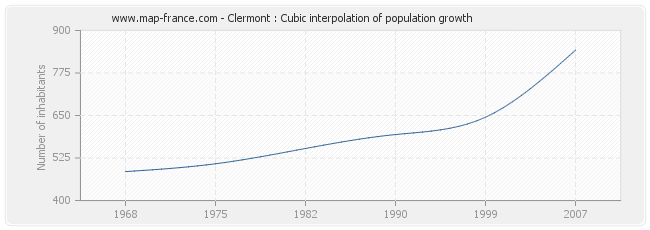 Clermont : Cubic interpolation of population growth