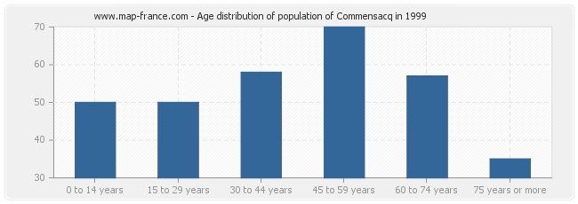 Age distribution of population of Commensacq in 1999