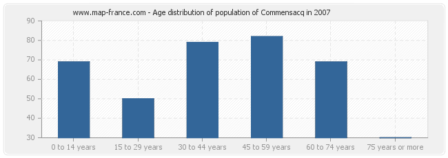 Age distribution of population of Commensacq in 2007