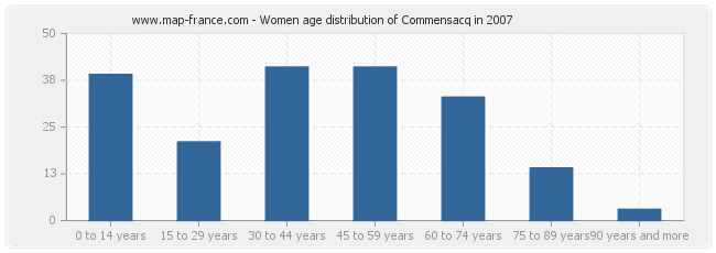 Women age distribution of Commensacq in 2007