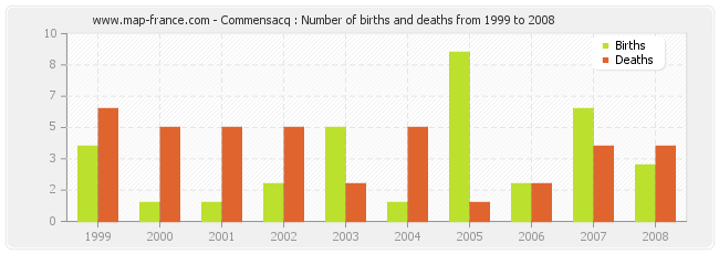 Commensacq : Number of births and deaths from 1999 to 2008