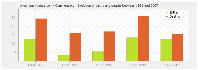 Commensacq : Evolution of births and deaths between 1968 and 2007