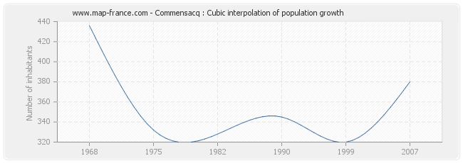 Commensacq : Cubic interpolation of population growth