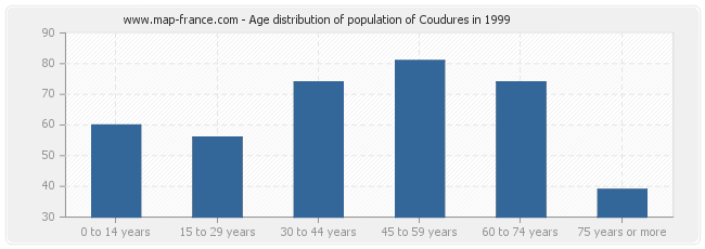 Age distribution of population of Coudures in 1999