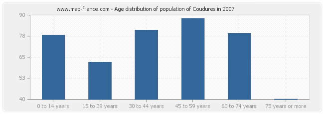 Age distribution of population of Coudures in 2007