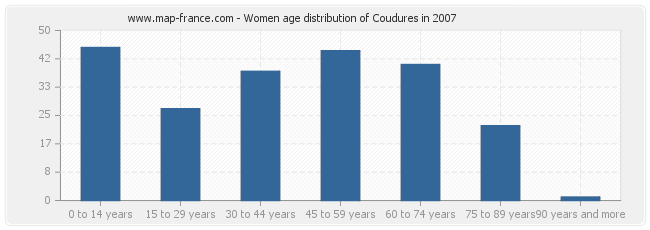 Women age distribution of Coudures in 2007