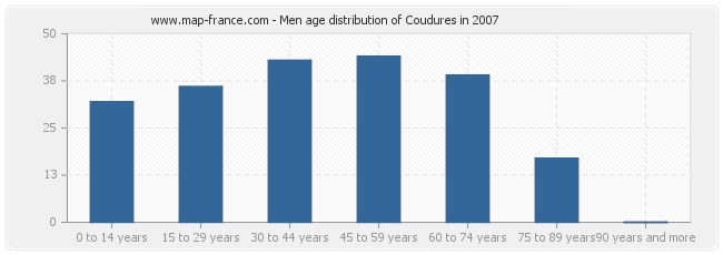 Men age distribution of Coudures in 2007