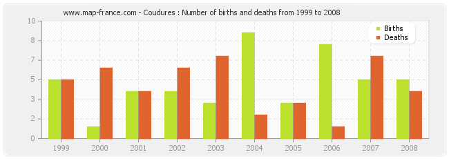 Coudures : Number of births and deaths from 1999 to 2008