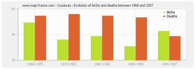Coudures : Evolution of births and deaths between 1968 and 2007
