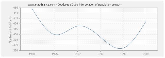 Coudures : Cubic interpolation of population growth