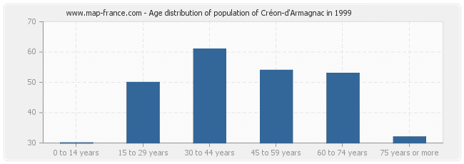 Age distribution of population of Créon-d'Armagnac in 1999