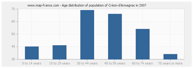 Age distribution of population of Créon-d'Armagnac in 2007