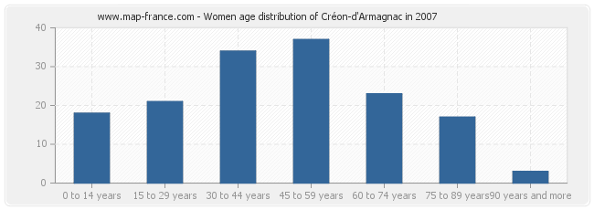 Women age distribution of Créon-d'Armagnac in 2007