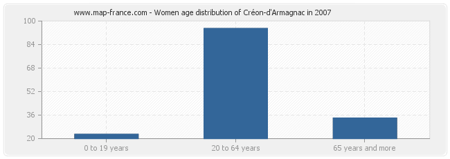 Women age distribution of Créon-d'Armagnac in 2007
