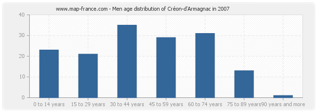 Men age distribution of Créon-d'Armagnac in 2007