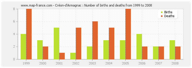 Créon-d'Armagnac : Number of births and deaths from 1999 to 2008