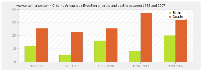 Créon-d'Armagnac : Evolution of births and deaths between 1968 and 2007