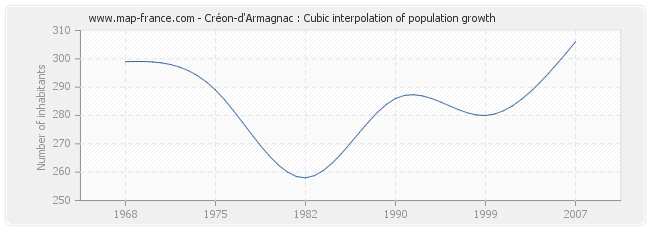 Créon-d'Armagnac : Cubic interpolation of population growth