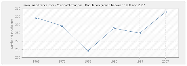 Population Créon-d'Armagnac