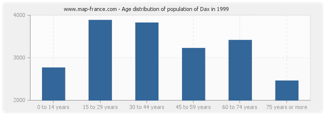Age distribution of population of Dax in 1999