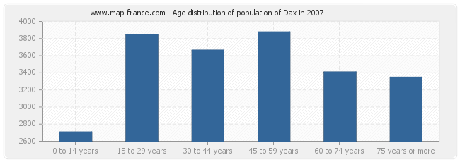Age distribution of population of Dax in 2007
