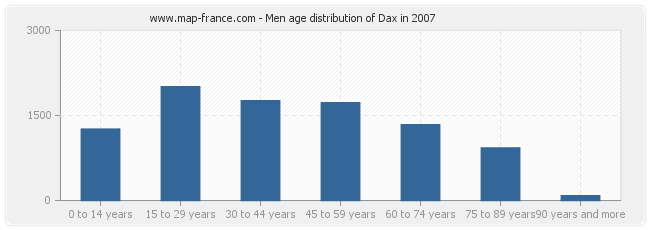 Men age distribution of Dax in 2007