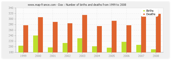 Dax : Number of births and deaths from 1999 to 2008