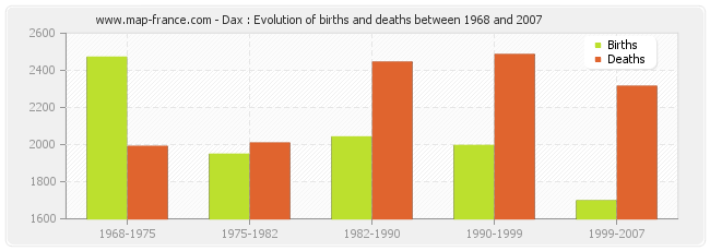 Dax : Evolution of births and deaths between 1968 and 2007