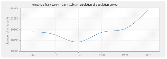 Dax : Cubic interpolation of population growth
