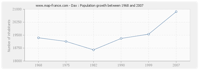 Population Dax