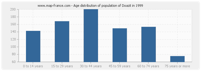 Age distribution of population of Doazit in 1999
