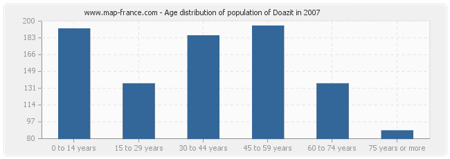 Age distribution of population of Doazit in 2007