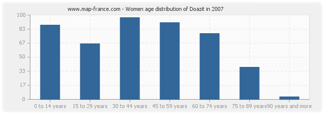 Women age distribution of Doazit in 2007